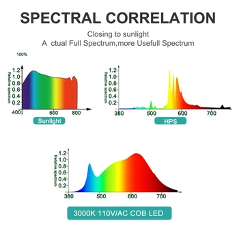 Full Spectrum LED Grow Světlo Phytolamp Pro přípravky na Rozsah Čipu SMD2835 50W Krytý Domácí Osvětlení Stanu Box Lampa Pro Květiny