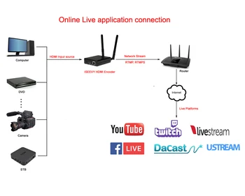 ISEEVY H. 265 H. 264 Wi-fi, HDMI Video Encoder IPTV Encoder pro IPTV Live stream RTMP RTMPS RTSP, UDP, HTTP a Facebook Youtube Wowza